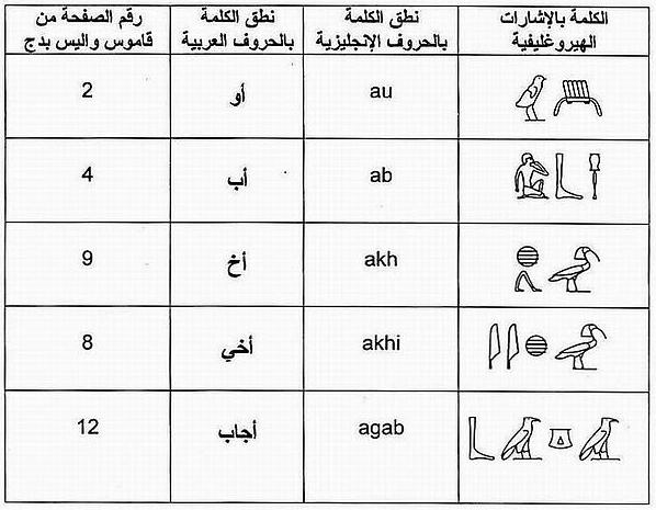 تعلم قراءة اللغة المصرية القديمة وكيف تفك شفرة العلامات الهيروغليفية
